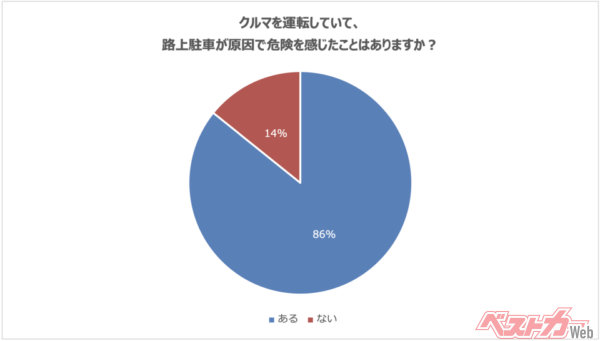 危険を感じた事がある人は86%