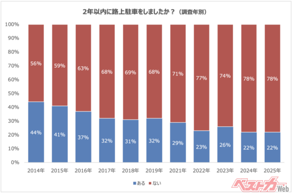 上記は2年以内に路上駐車経験があるか否かのアンケート