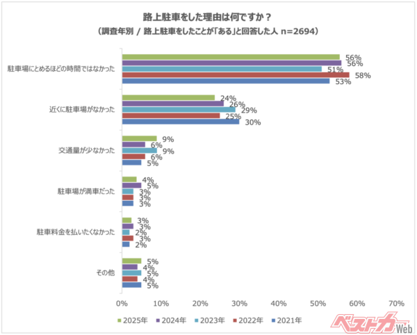 危険を感じた事がある人は86%