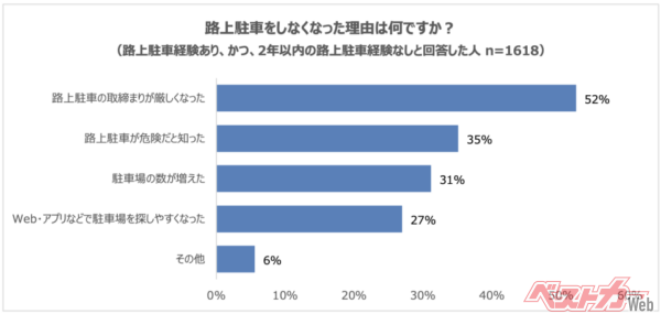 危険を感じた事がある人は86%