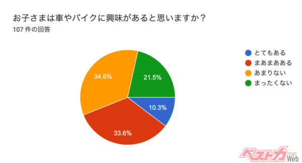 クルマ・バイクへ関心を持たない子ども半数以上ではあるが、壊滅的状況とはいえないのは救い。ここからまだまだ増えるのびしろもある