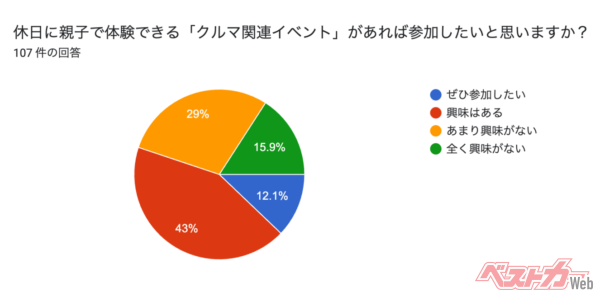 クルマへの関心度の高さなどとは別に、親子で参加できるクルマイベントはどうやら関心度が高いようだ