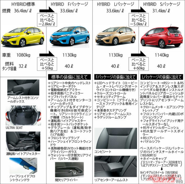 フィットハイブリッドの標準および各種パッケージの装備比較