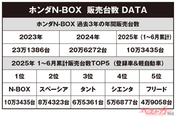 ホンダ N-BOXの販売に関するデータ。2025年1月から6月の販売台数を観ると、2位と3位も軽スーパーハイトワゴンがランクイン