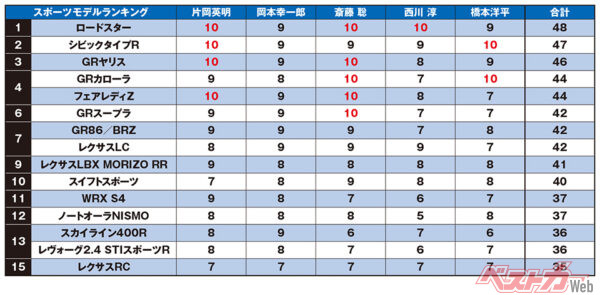 執筆陣が各車を10点満点で採点し集計。同点の場合は個人の最高点を獲得したクルマが上位、最高点が同じ場合はその人数が多いほうが上位、それでも決まらない場合は同順位としている