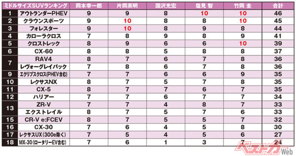 執筆陣が各車を10点満点で採点し集計。同点の場合は個人の最高点を獲得したクルマが上位、最高点が同じ場合はその人数が多いほうが上位、それでも決まらない場合は同順位としている