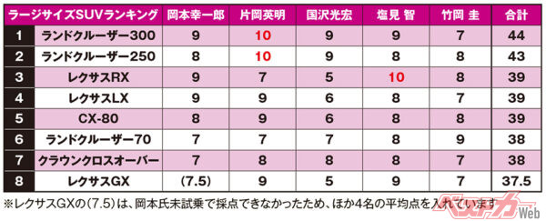 執筆陣が各車を10点満点で採点し集計。同点の場合は個人の最高点を獲得したクルマが上位、最高点が同じ場合はその人数が多いほうが上位、それでも決まらない場合は同順位としている