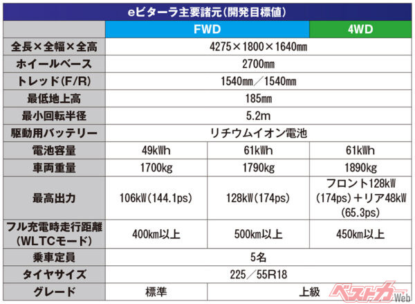 スズキ eビターラ主要諸元（開発目標値）