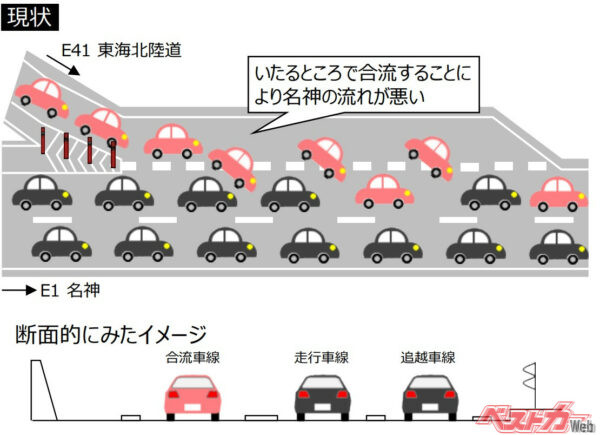 交通量が多く、各々のクルマが加速車線の至る所から好き勝手に本線に合流することで、慢性的な渋滞が発生していた名神高速道路と東海北陸自動車道の一宮ジャンクションのイメージ図（出典：NEXCO中日本）