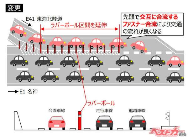 一宮ジャンクションの渋滞対策として2019年11月29日から加速車線と本線とを隔てるラバーポールの区間を延伸。先頭でのファスナー合流を促したところクルマの流れがスムーズになり、渋滞による損失時間が約3割減少したという（出典：NEXCO中日本）