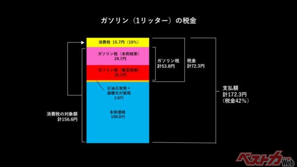 1リッター当たり25.1円安くなる!!!!　 ガソリンの42％が税金!?　の「暫定税率」廃止でお財布は救われる!?