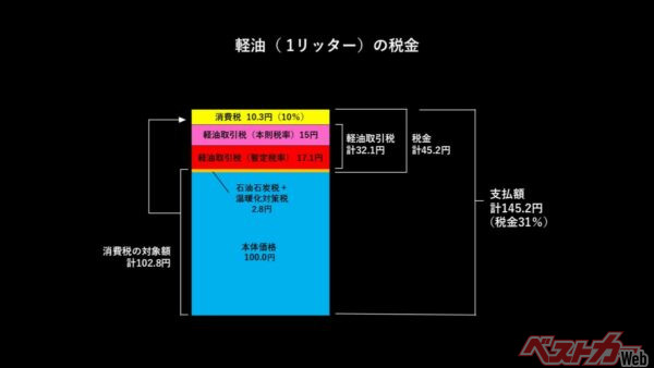 1リッター当たり25.1円安くなる!!!!　 ガソリンの42％が税金!?　の「暫定税率」廃止でお財布は救われる!?