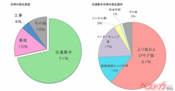 NEXCO東日本管内での渋滞の発生原因と発生箇所（2024年）。渋滞の約7割が、交通集中が原因であり、その発生箇所の約6割は、上り坂およびサグ部で発生している（画像はNEXCO東日本「高速道路の渋滞対策」より）