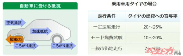 タイヤの燃費への寄与率（JATMAホームページより）