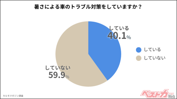 意外にもトラブル対策をしてない人が過半数