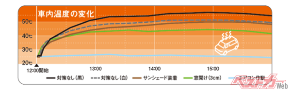 サンシェードは室内温度をあげないためのものではない。しっかりと用途を知ろう