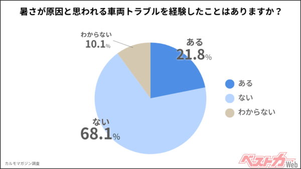 暑さによる車両トラブルを経験した人はおよそ7割にも届く