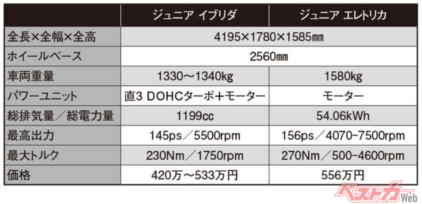 アルファロメオ ジュニア 主要諸元