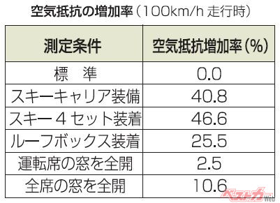 2000㏄セダンで計測。出典：省エネルギーセンター