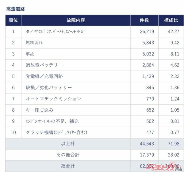 2024年度(2024年4月~2025年3月)「JAFロードサービス 主な出動理由TOP10」 画像は日本自動車連盟 のホームページより