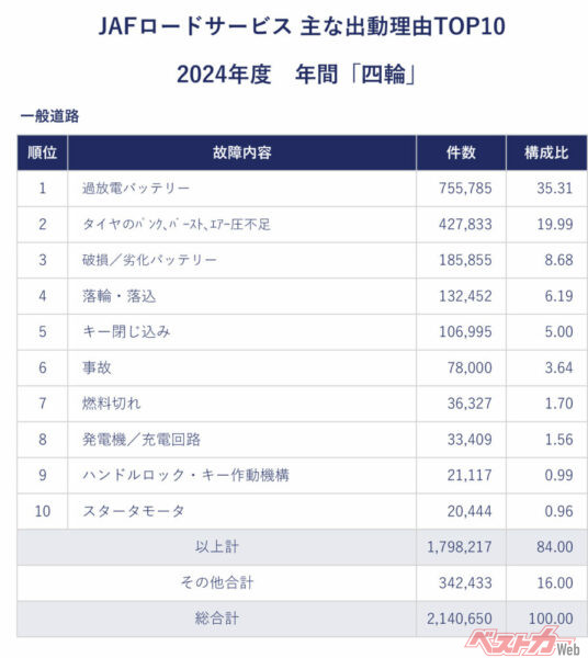 バッテリートラブルはJAFロードサービス出動理由の上位常連。統計表はJAF公式ホームページから