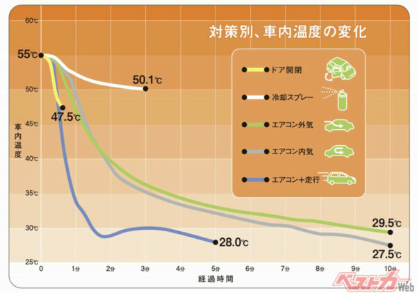 エアコン+走行がもっとも早く温度が低下している（JAF「夏の駐車時、車内温度を最も早く下げる方法は？（JAFユーザーテスト）」より）