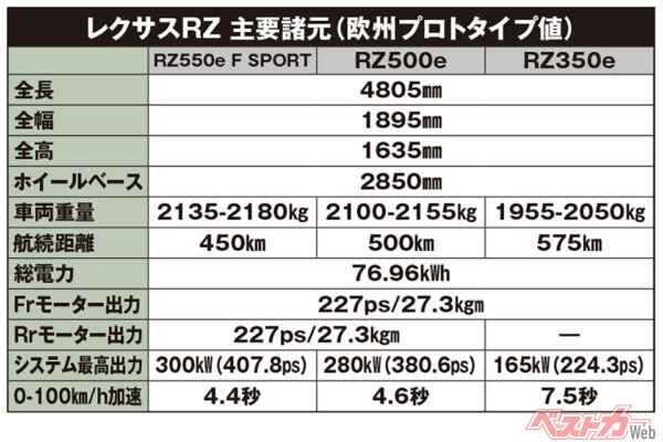 レクサス RZ 主要諸元（欧州プロトタイプ値）