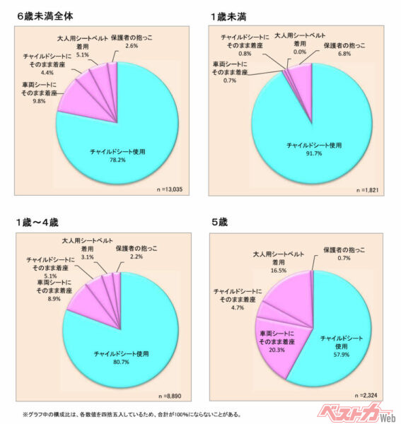 全体（6歳未満）と各年齢の使用状況。日本自動車連盟／警視庁「チャイルドシート使用状況全国調査（2024）」より