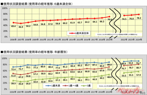 およそ20年前よりはチャイルドシートを使用することへの意識も大きく高まった。もちろん、そのことで慢心してもいけないが