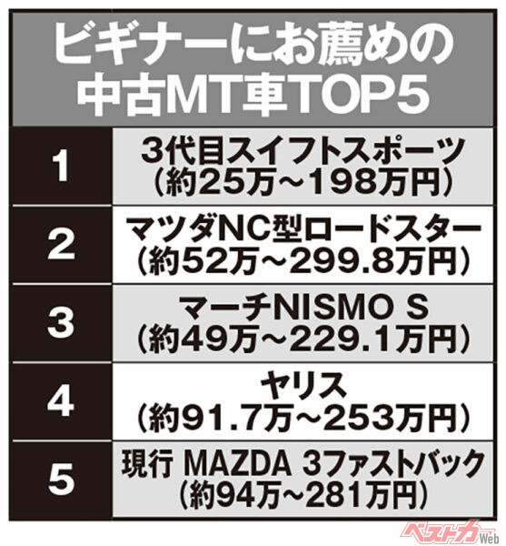 ビギナーにお薦めの中古MT車トップ5。（　）内は中古市場相場