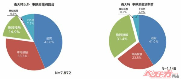 雨天時以外は施設接触事故が全体の約1割であるのに対し、雨天時は約3割と雨天時は施設接触事故が増えている（首都高ドライバーズサイト「雨の日に事故が多発しています」より）