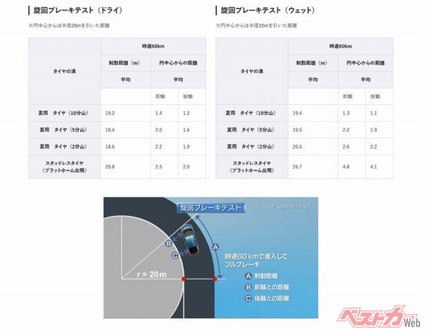 残り溝が少ないと、旋回外側へ流れる距離が大きくなる(JAF「摩耗タイヤの検証（JAFユーザーテスト）」より)