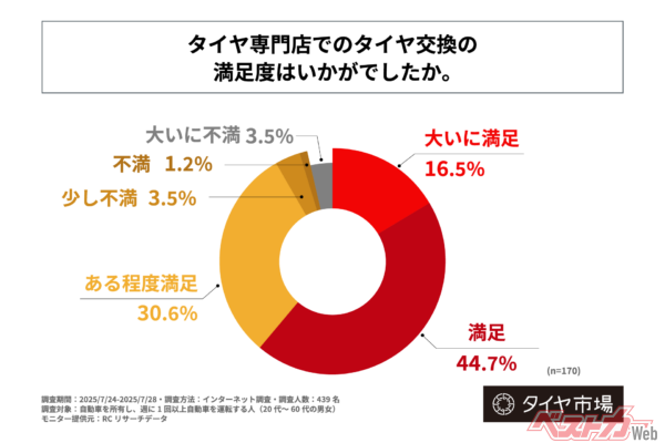 利用した人は基本的に専門店に対しポジティブな印象を持つようだ