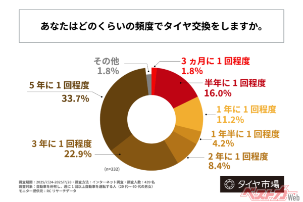 クルマ使用状況によって、差がでるため基本的に頻度はバラバラだが、5年に1回が最も多い