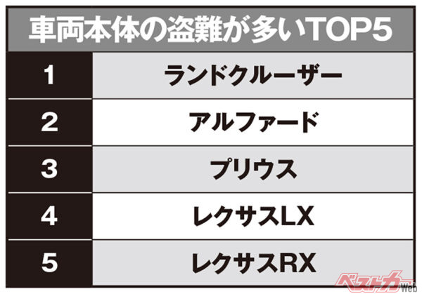 車両本体の盗難が多いクルマトップ5