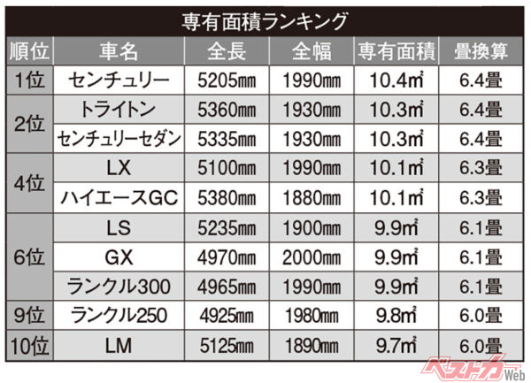 専有面積ランキング。自動車メディアでは見慣れない「畳」という文字が異彩を放つ