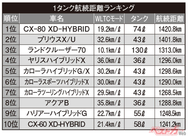 1タンク航続距離ランキング。1位のマツダ CX-80は、燃費は19.2km/Lだが74Lのタンク容量で補った