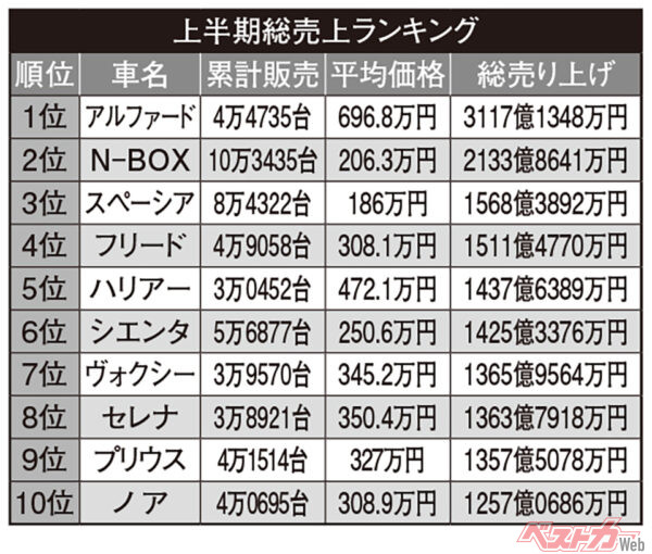 上半期総売上ランキング。第1位はトヨタ アルファード。若干の生々しさも覚える、まさに珍ランキングだ