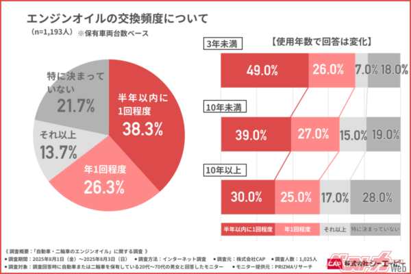 年1回以上といっても、最も多いのは半年に1回。メンテナンス意識が比較的高い人が多いようだ