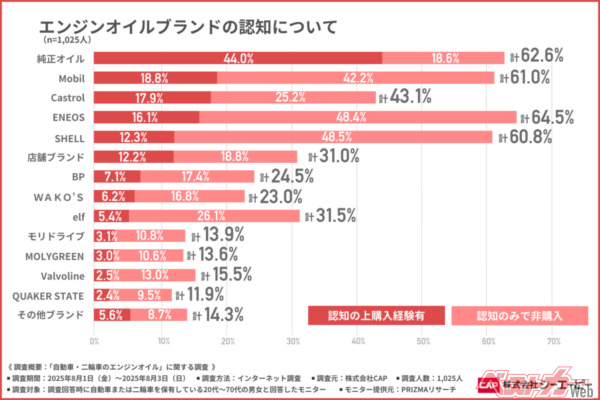クルマ好きなら知っているブランドもあるが、実際に使ったことがあるかと聞かれると……