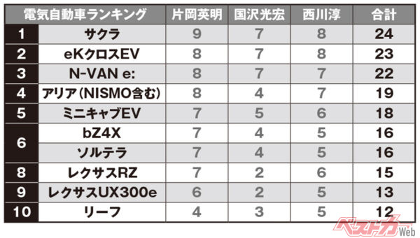 執筆陣が各車を10点満点で採点し集計。同点の場合は個人の最高点を獲得したクルマが上位、最高点が同じ場合はその人数が多いほうが上位、それでも決まらない場合は同順位としている