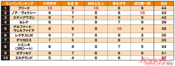 執筆陣が各車を10点満点で採点し集計。同点の場合は個人の最高点を獲得したクルマが上位、最高点が同じ場合はその人数が多いほうが上位、それでも決まらない場合は同順位としている