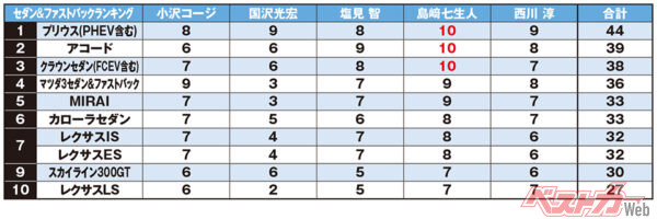 執筆陣が各車を10点満点で採点し集計。同点の場合は個人の最高点を獲得したクルマが上位、最高点が同じ場合はその人数が多いほうが上位、それでも決まらない場合は同順位としている