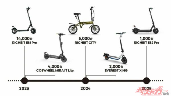 特定小型原動機付自転車の制度誕生から2周年。電動モビリティブランドの雄Acalieが、2025年7月1日に新たなフラッグシップ「EVEREST XING CITYシリーズ」を発表