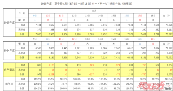 昨年のお盆との比較。確定値は後日発表とのこと