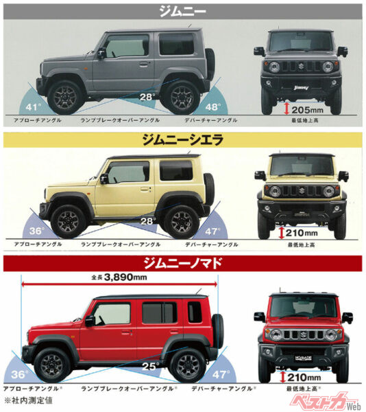 アプローチアングルは41度の軽ジムニーが他を圧倒。ランプブレークオーバーアングルはロングホイールべ―スのノマドが不利だが、それでも25度を確保。デパーチャーアングルはシエラ、ノマドともに47度で悪路走破性は高い