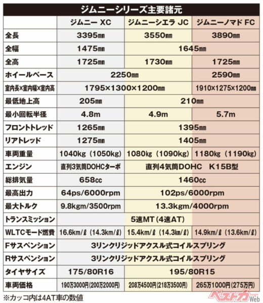 スズキ ジムニーシリーズ主要諸元