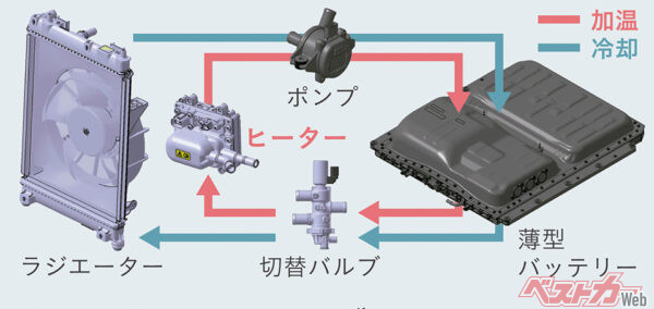 現時点で詳細は公表されていないが、N-ONE e:の動力系は基本的にN-VAN e:と共通と見ていいだろう。バッテリーは29.6kWhのリチウムイオンで水冷式。モーターは47kW、162Nmで前輪駆動