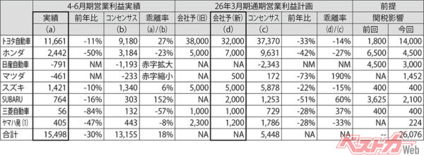 2025年4-6月期決算レビューと2026年3月期会社ガイダンス（億円・出所：筆者作成）