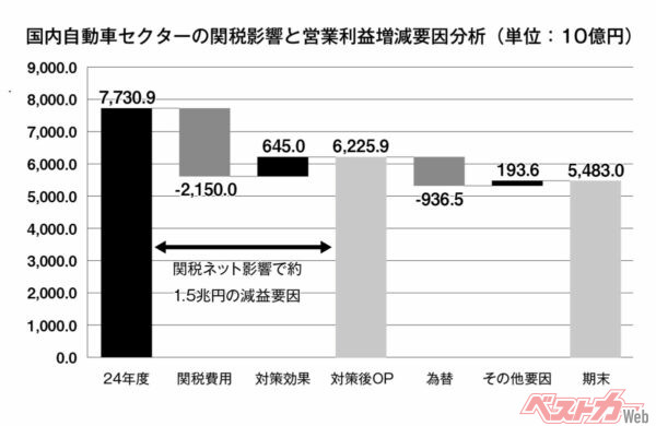 国内自動車セクターの関税影響と営業利益増減要因分析（単位：10億円）※注：集計対象は完成車8社ベース（出所：筆者作成）